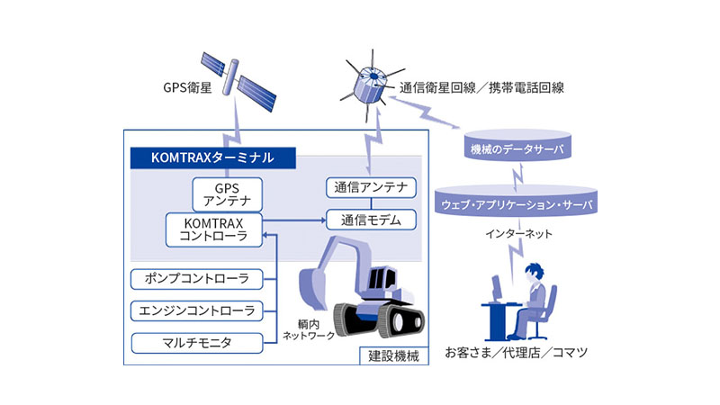 KOMTRAX（建設機械の遠隔監視・管理システム）の説明図。
